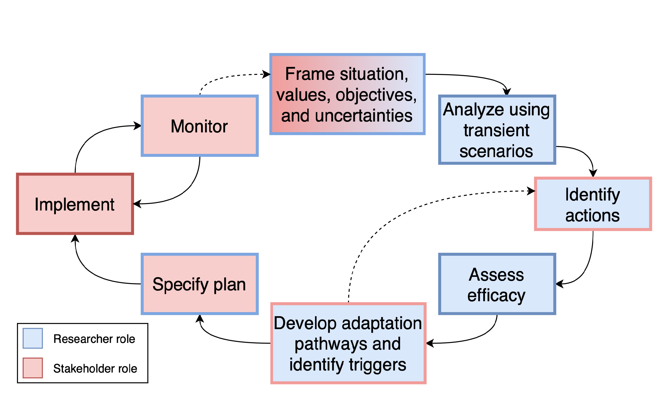 Researcher Flow Chart -- Researcher Flow Chart. For a barrier free explanation of this chart, please email mdrews@rutgers.edu